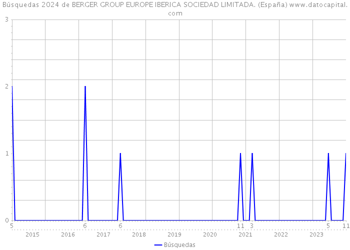 Búsquedas 2024 de BERGER GROUP EUROPE IBERICA SOCIEDAD LIMITADA. (España) 