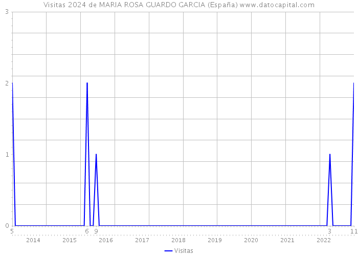 Visitas 2024 de MARIA ROSA GUARDO GARCIA (España) 
