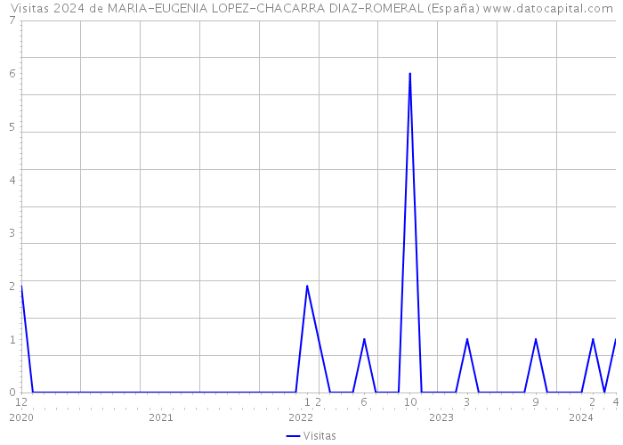 Visitas 2024 de MARIA-EUGENIA LOPEZ-CHACARRA DIAZ-ROMERAL (España) 