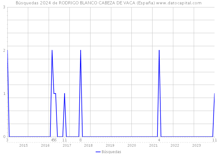 Búsquedas 2024 de RODRIGO BLANCO CABEZA DE VACA (España) 