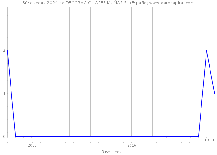 Búsquedas 2024 de DECORACIO LOPEZ MUÑOZ SL (España) 