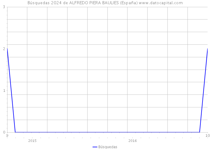 Búsquedas 2024 de ALFREDO PIERA BAULIES (España) 