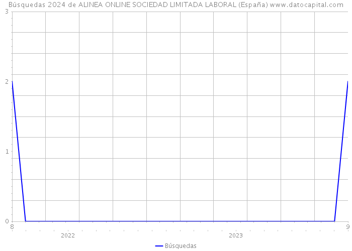 Búsquedas 2024 de ALINEA ONLINE SOCIEDAD LIMITADA LABORAL (España) 