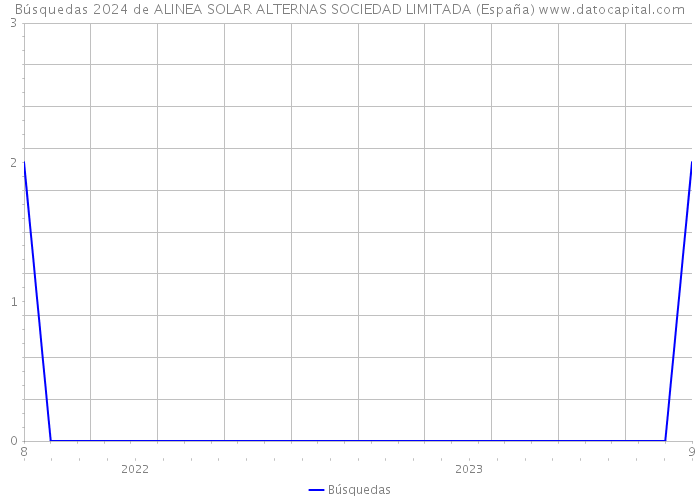 Búsquedas 2024 de ALINEA SOLAR ALTERNAS SOCIEDAD LIMITADA (España) 