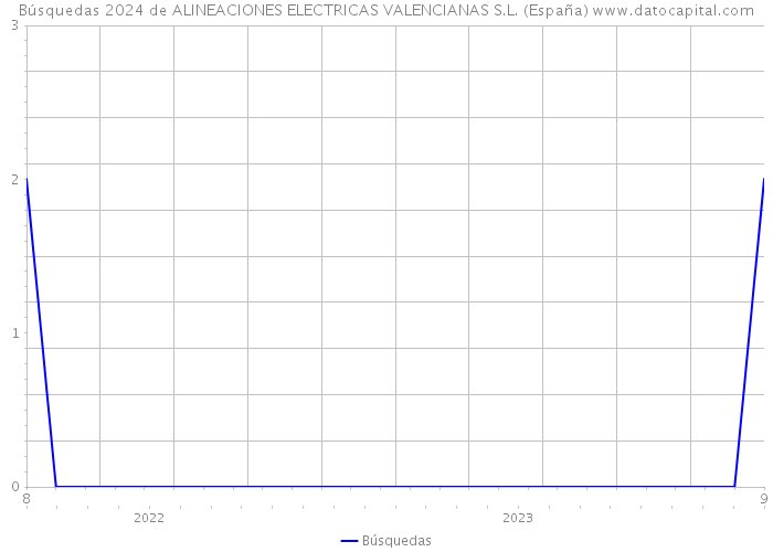Búsquedas 2024 de ALINEACIONES ELECTRICAS VALENCIANAS S.L. (España) 