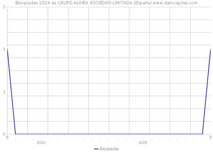 Búsquedas 2024 de GRUPO ALINEA SOCIEDAD LIMITADA (España) 