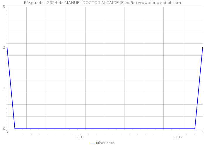 Búsquedas 2024 de MANUEL DOCTOR ALCAIDE (España) 