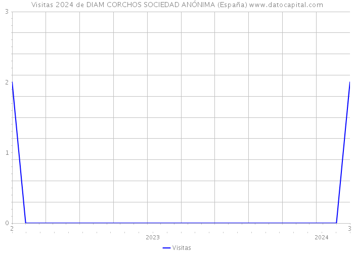 Visitas 2024 de DIAM CORCHOS SOCIEDAD ANÓNIMA (España) 