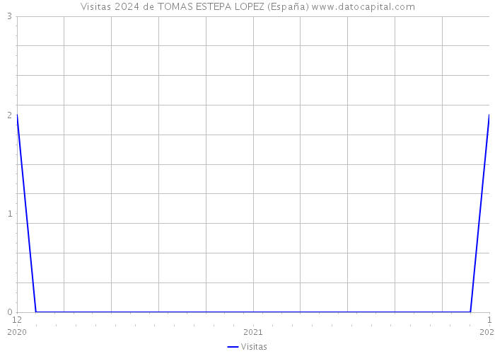 Visitas 2024 de TOMAS ESTEPA LOPEZ (España) 