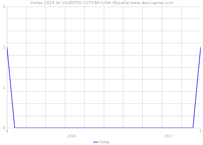 Visitas 2024 de VALENTIN COTS BAYLINA (España) 