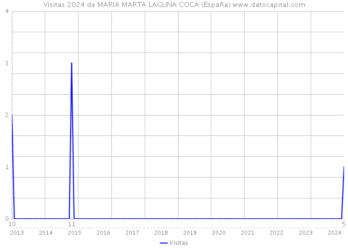 Visitas 2024 de MARIA MARTA LAGUNA COCA (España) 