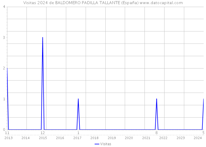 Visitas 2024 de BALDOMERO PADILLA TALLANTE (España) 