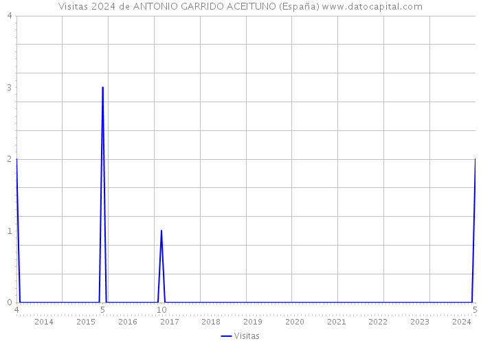 Visitas 2024 de ANTONIO GARRIDO ACEITUNO (España) 
