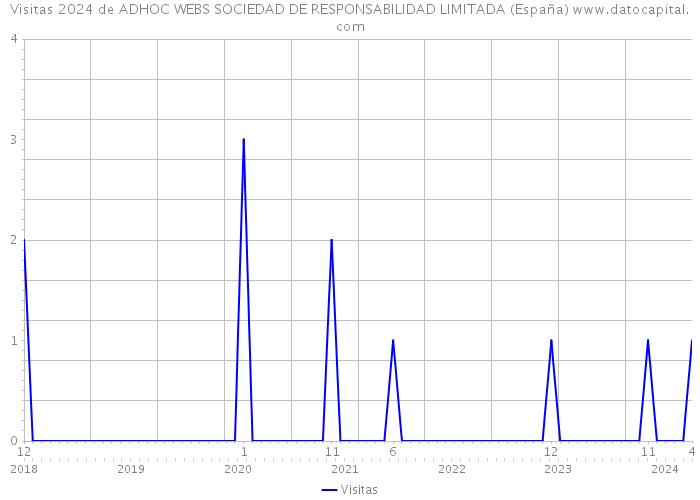 Visitas 2024 de ADHOC WEBS SOCIEDAD DE RESPONSABILIDAD LIMITADA (España) 