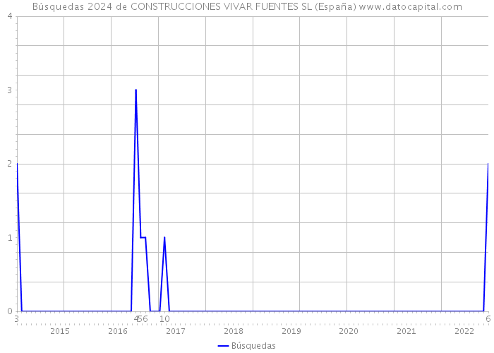 Búsquedas 2024 de CONSTRUCCIONES VIVAR FUENTES SL (España) 
