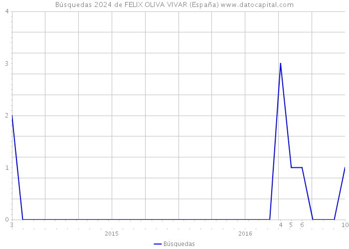 Búsquedas 2024 de FELIX OLIVA VIVAR (España) 
