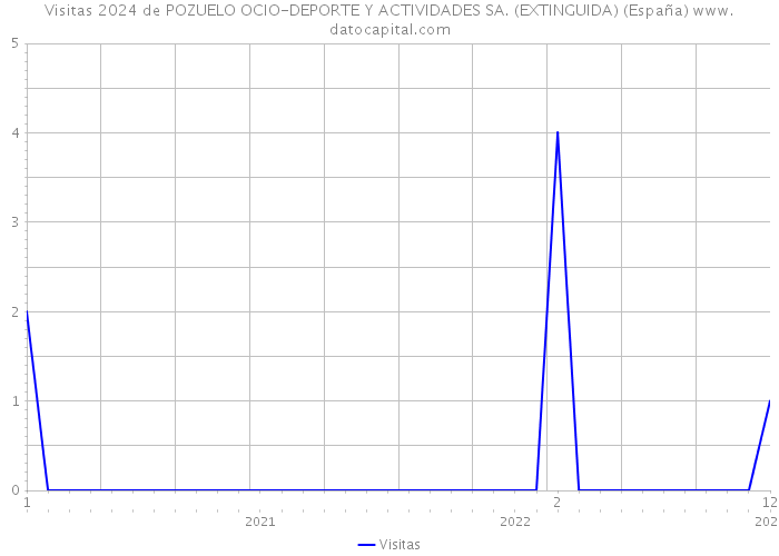 Visitas 2024 de POZUELO OCIO-DEPORTE Y ACTIVIDADES SA. (EXTINGUIDA) (España) 