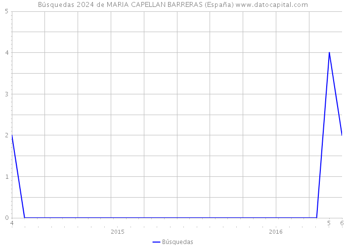 Búsquedas 2024 de MARIA CAPELLAN BARRERAS (España) 