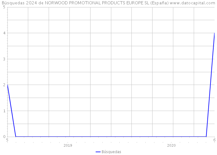 Búsquedas 2024 de NORWOOD PROMOTIONAL PRODUCTS EUROPE SL (España) 