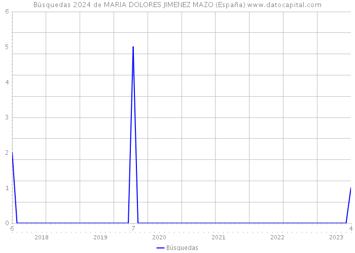 Búsquedas 2024 de MARIA DOLORES JIMENEZ MAZO (España) 