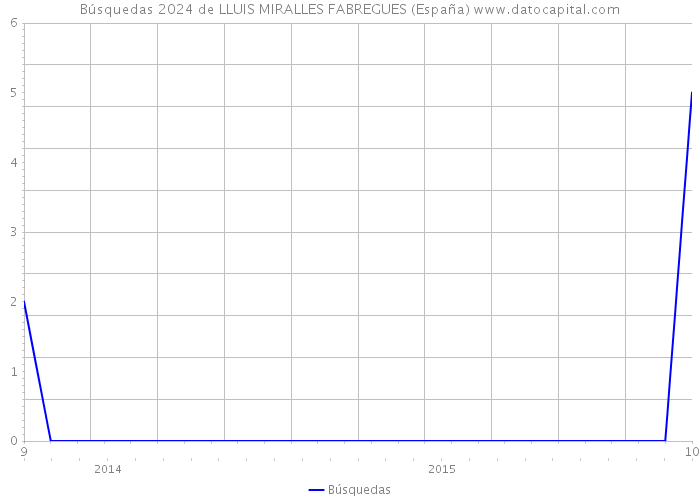 Búsquedas 2024 de LLUIS MIRALLES FABREGUES (España) 