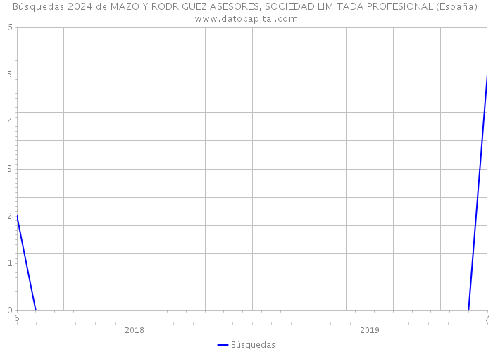Búsquedas 2024 de MAZO Y RODRIGUEZ ASESORES, SOCIEDAD LIMITADA PROFESIONAL (España) 