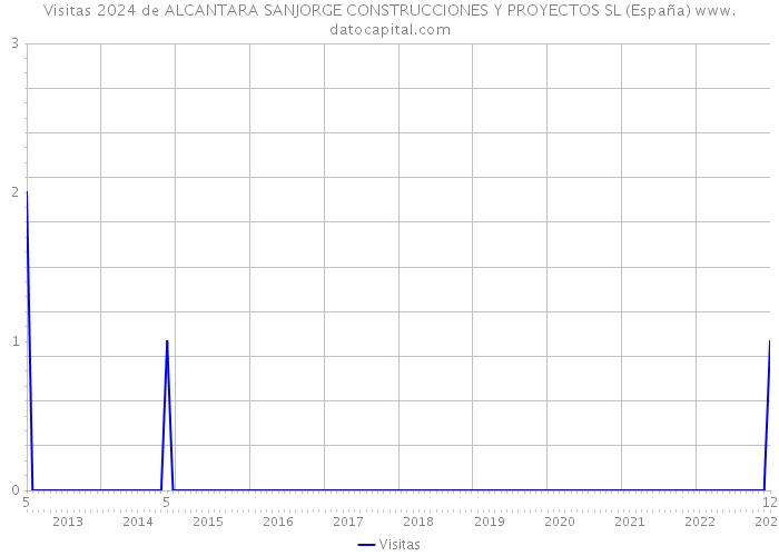 Visitas 2024 de ALCANTARA SANJORGE CONSTRUCCIONES Y PROYECTOS SL (España) 
