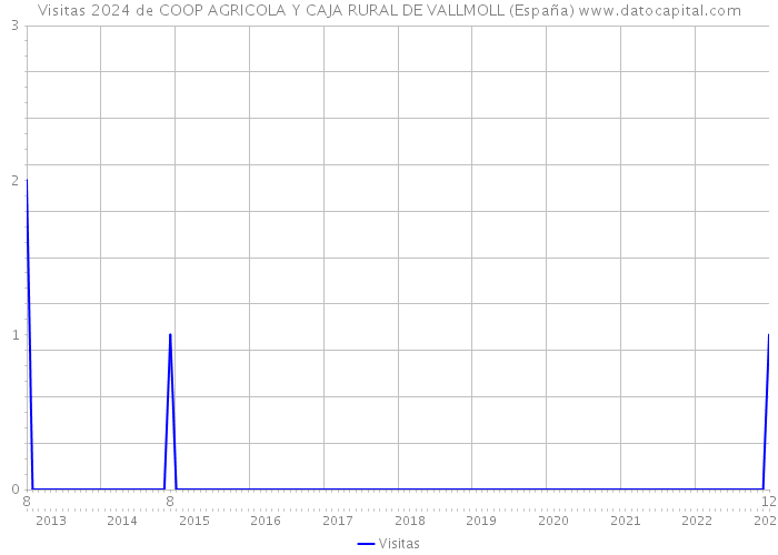 Visitas 2024 de COOP AGRICOLA Y CAJA RURAL DE VALLMOLL (España) 