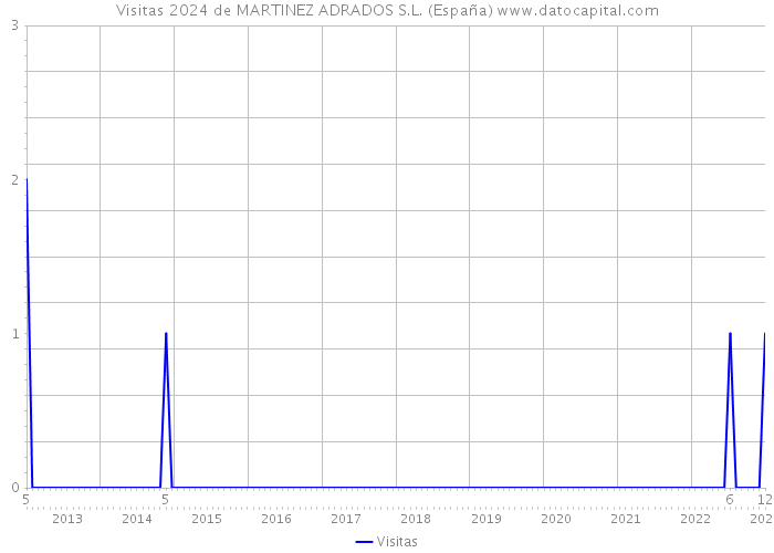 Visitas 2024 de MARTINEZ ADRADOS S.L. (España) 