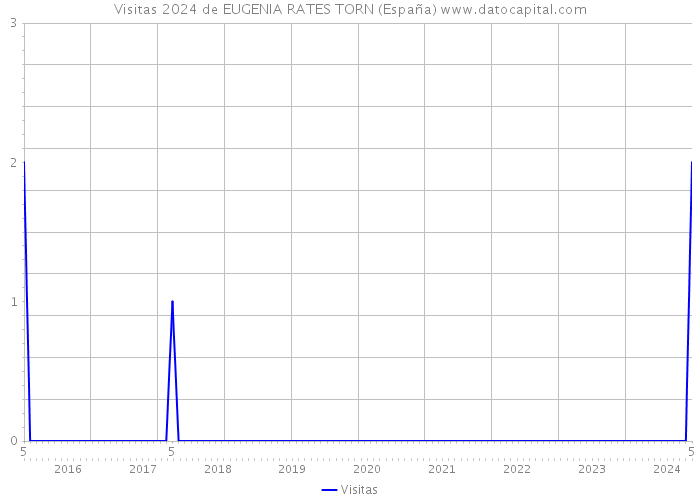 Visitas 2024 de EUGENIA RATES TORN (España) 
