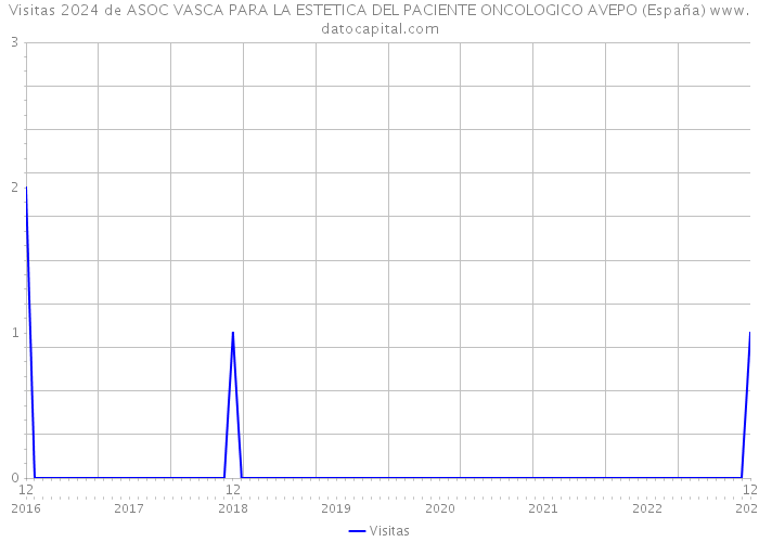 Visitas 2024 de ASOC VASCA PARA LA ESTETICA DEL PACIENTE ONCOLOGICO AVEPO (España) 