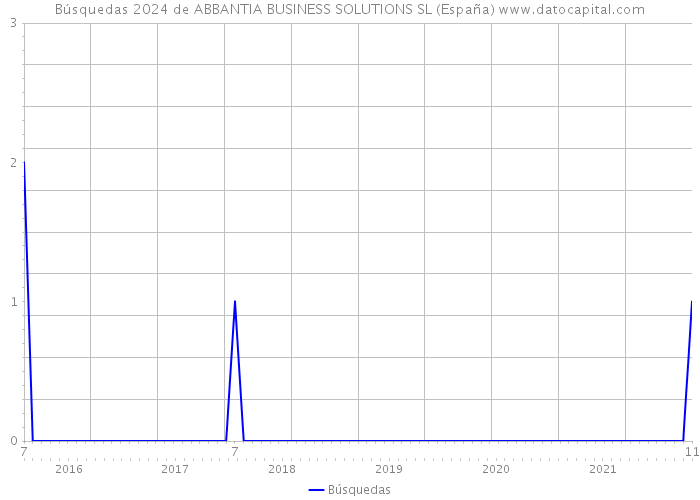 Búsquedas 2024 de ABBANTIA BUSINESS SOLUTIONS SL (España) 