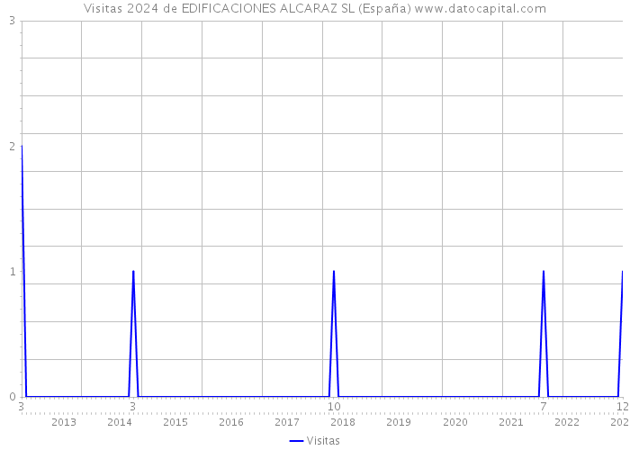 Visitas 2024 de EDIFICACIONES ALCARAZ SL (España) 
