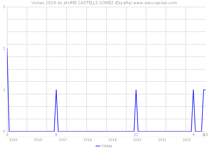Visitas 2024 de JAUME CASTELLS GOMEZ (España) 