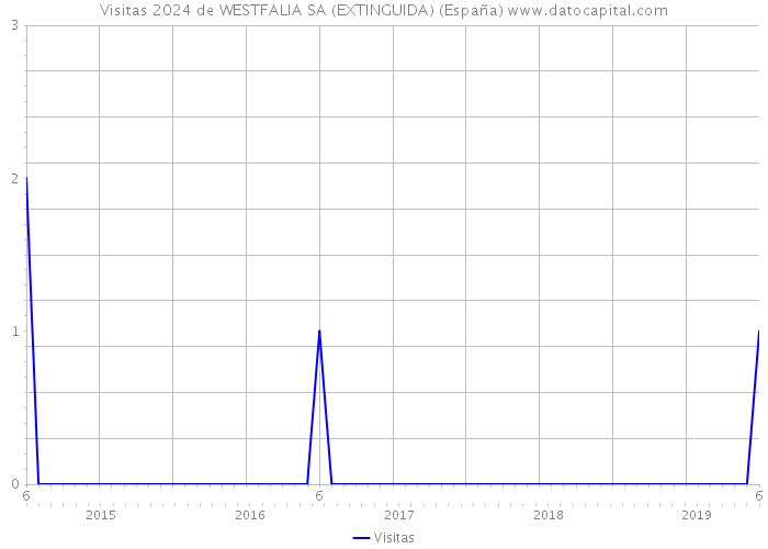 Visitas 2024 de WESTFALIA SA (EXTINGUIDA) (España) 