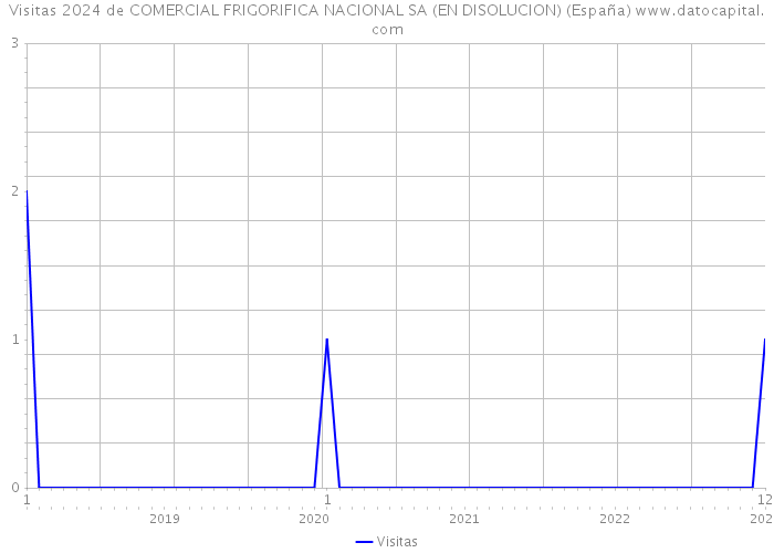 Visitas 2024 de COMERCIAL FRIGORIFICA NACIONAL SA (EN DISOLUCION) (España) 