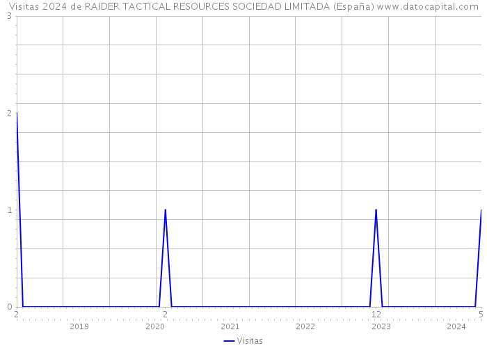 Visitas 2024 de RAIDER TACTICAL RESOURCES SOCIEDAD LIMITADA (España) 