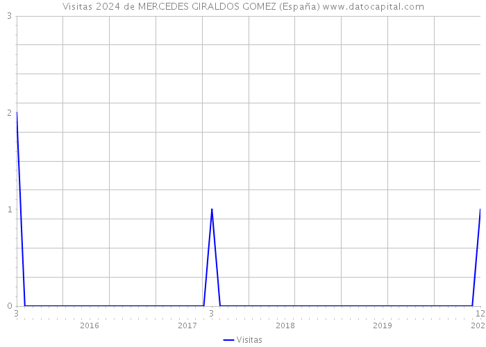 Visitas 2024 de MERCEDES GIRALDOS GOMEZ (España) 