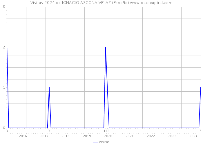 Visitas 2024 de IGNACIO AZCONA VELAZ (España) 