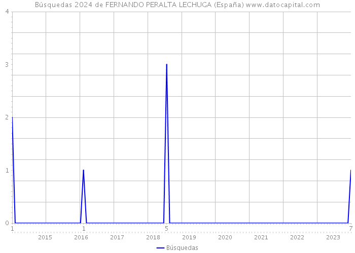 Búsquedas 2024 de FERNANDO PERALTA LECHUGA (España) 