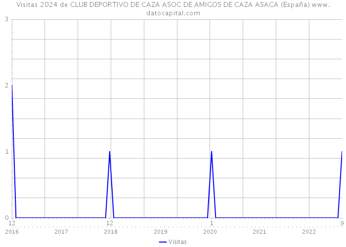 Visitas 2024 de CLUB DEPORTIVO DE CAZA ASOC DE AMIGOS DE CAZA ASACA (España) 