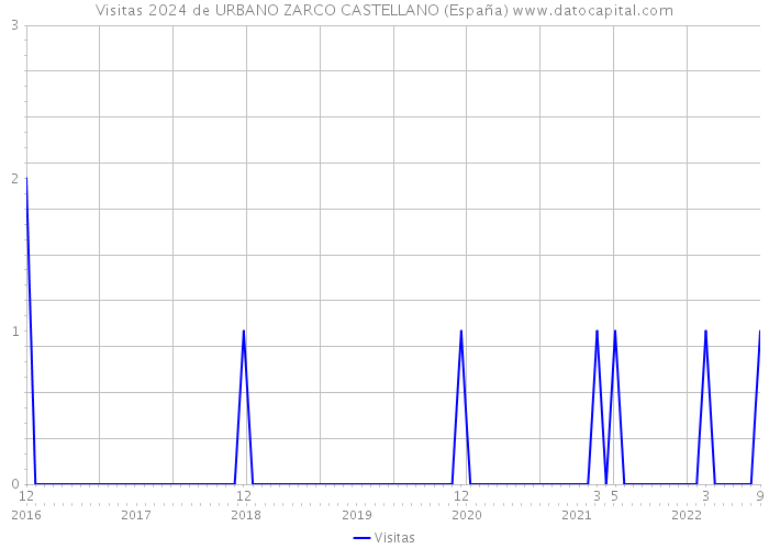 Visitas 2024 de URBANO ZARCO CASTELLANO (España) 