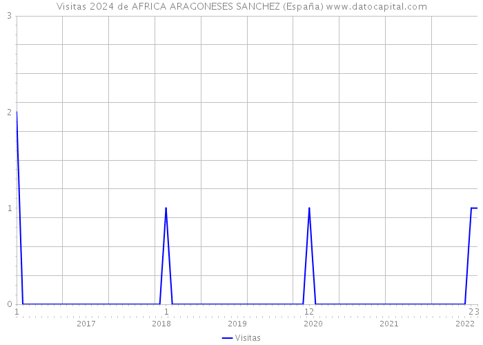 Visitas 2024 de AFRICA ARAGONESES SANCHEZ (España) 