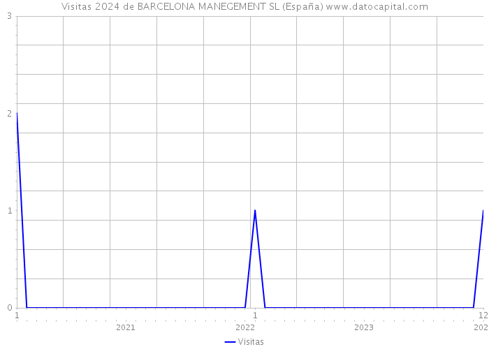 Visitas 2024 de BARCELONA MANEGEMENT SL (España) 