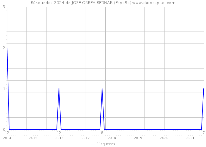Búsquedas 2024 de JOSE ORBEA BERNAR (España) 