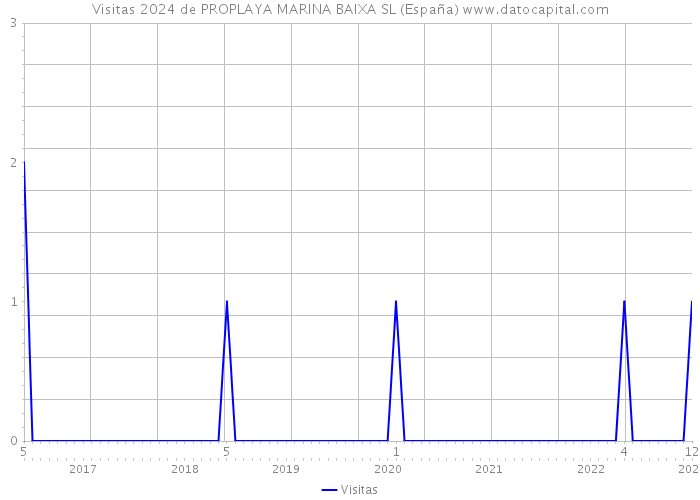 Visitas 2024 de PROPLAYA MARINA BAIXA SL (España) 