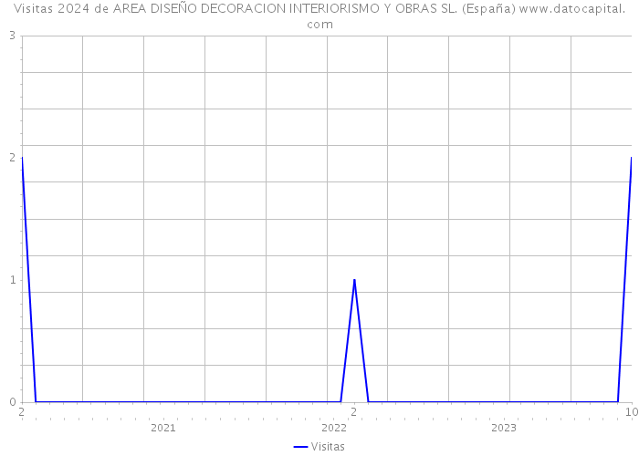 Visitas 2024 de AREA DISEÑO DECORACION INTERIORISMO Y OBRAS SL. (España) 