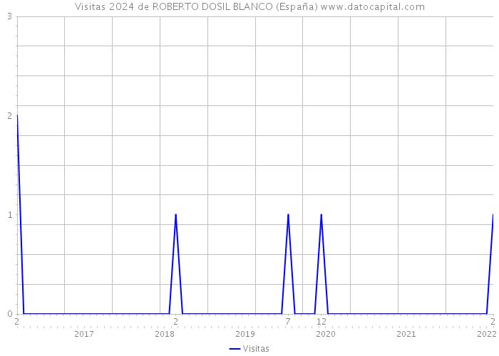 Visitas 2024 de ROBERTO DOSIL BLANCO (España) 