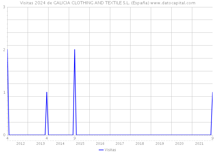 Visitas 2024 de GALICIA CLOTHING AND TEXTILE S.L. (España) 