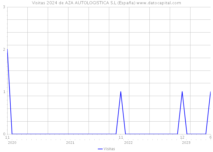 Visitas 2024 de AZA AUTOLOGISTICA S.L (España) 